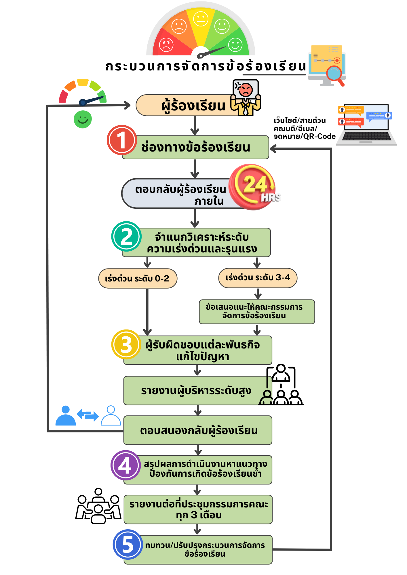ผังกระบวนการจัดการข้อร้องเรียน
